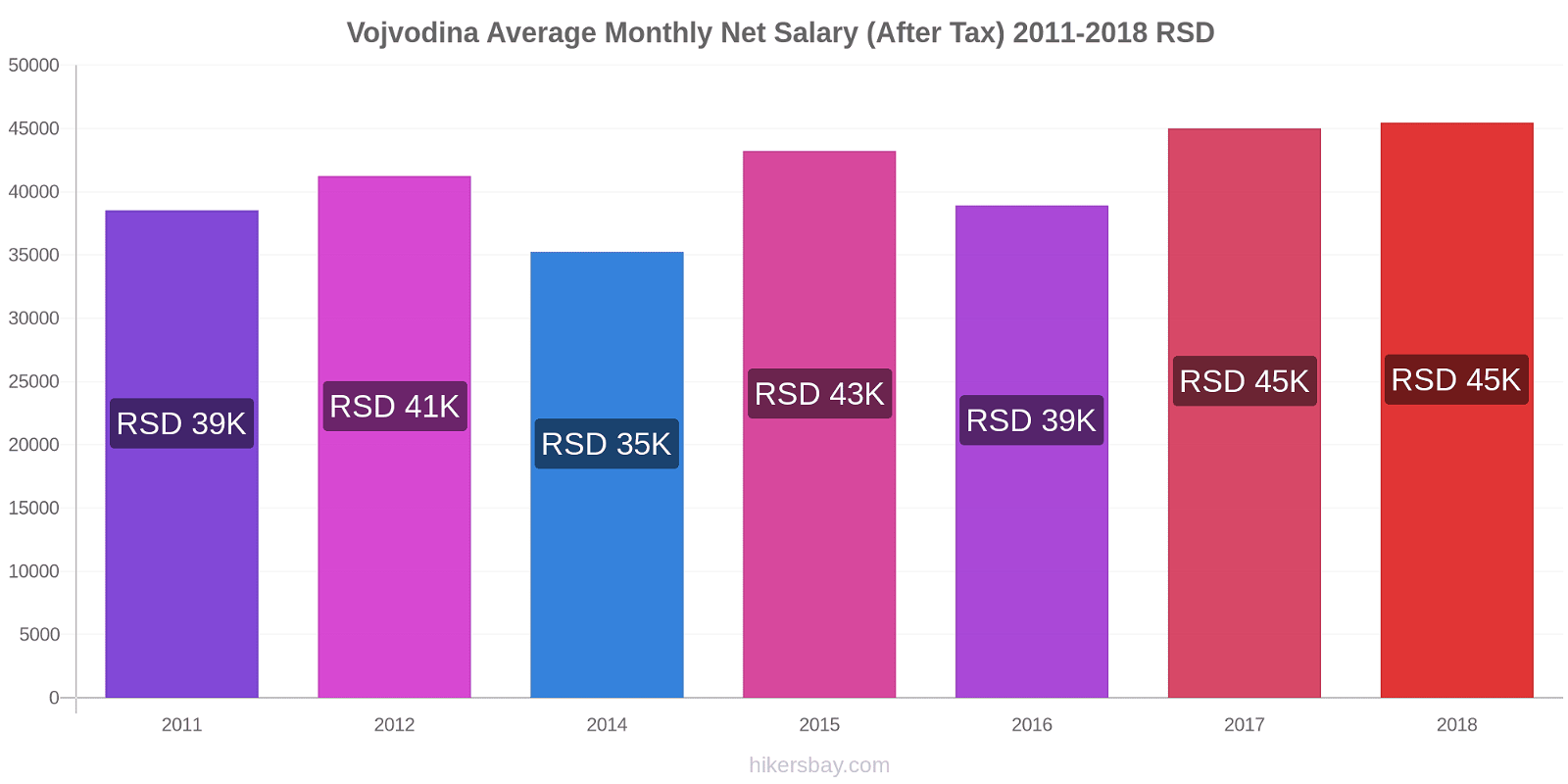 Vojvodina price changes Average Monthly Net Salary (After Tax) hikersbay.com