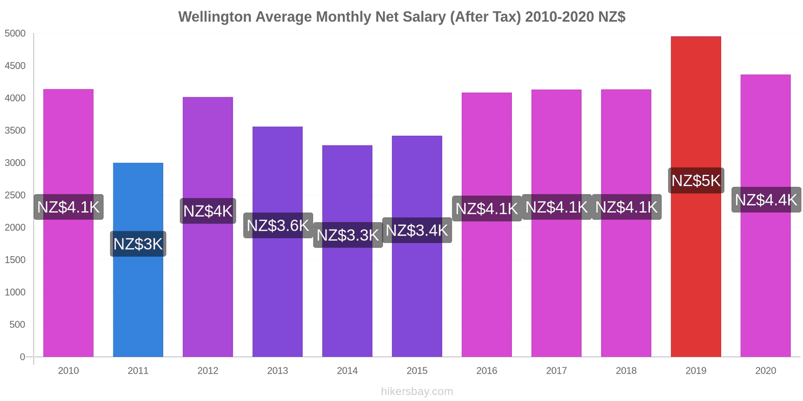 Wellington price changes Average Monthly Net Salary (After Tax) hikersbay.com