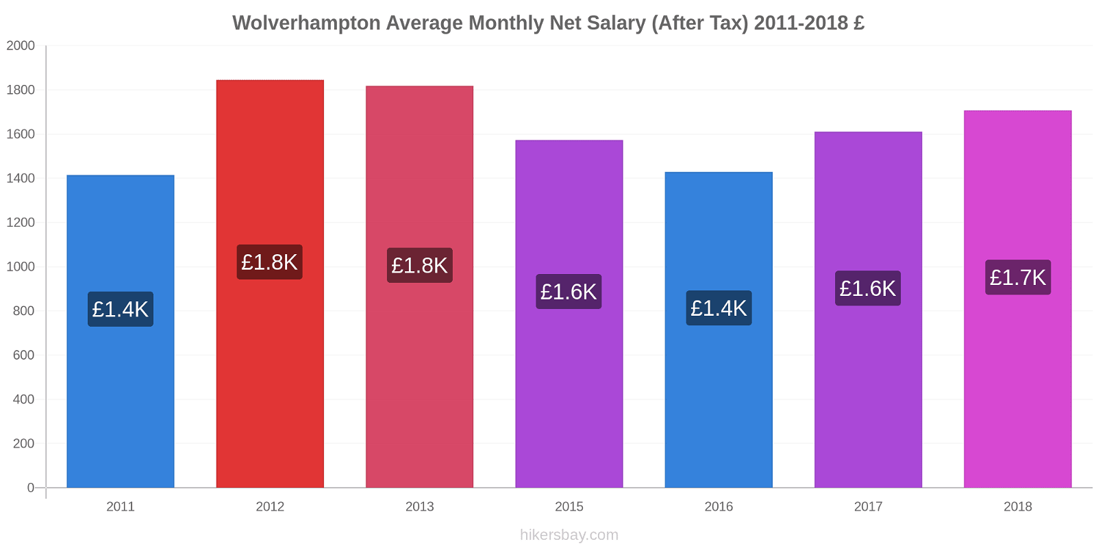 Wolverhampton price changes Average Monthly Net Salary (After Tax) hikersbay.com