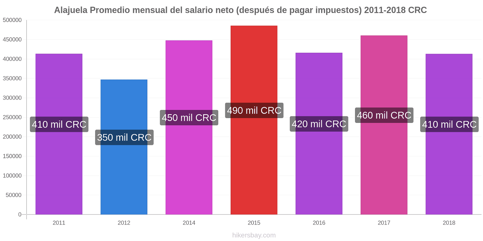 Alajuela cambios de precios Promedio mensual del salario neto (después de pagar impuestos) hikersbay.com