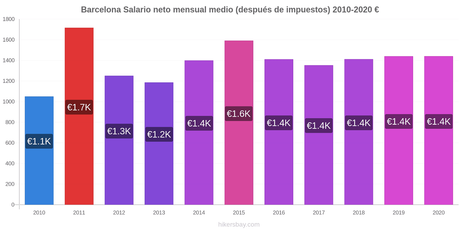 Barcelona cambios de precios Promedio mensual del salario neto (después de pagar impuestos) hikersbay.com