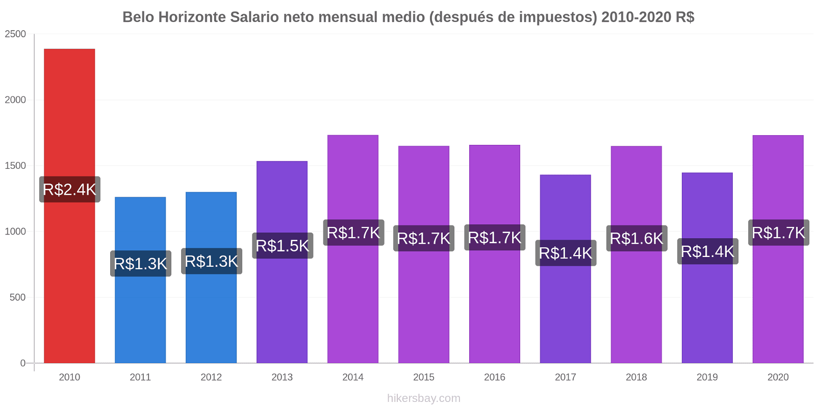 Belo Horizonte cambios de precios Promedio mensual del salario neto (después de pagar impuestos) hikersbay.com