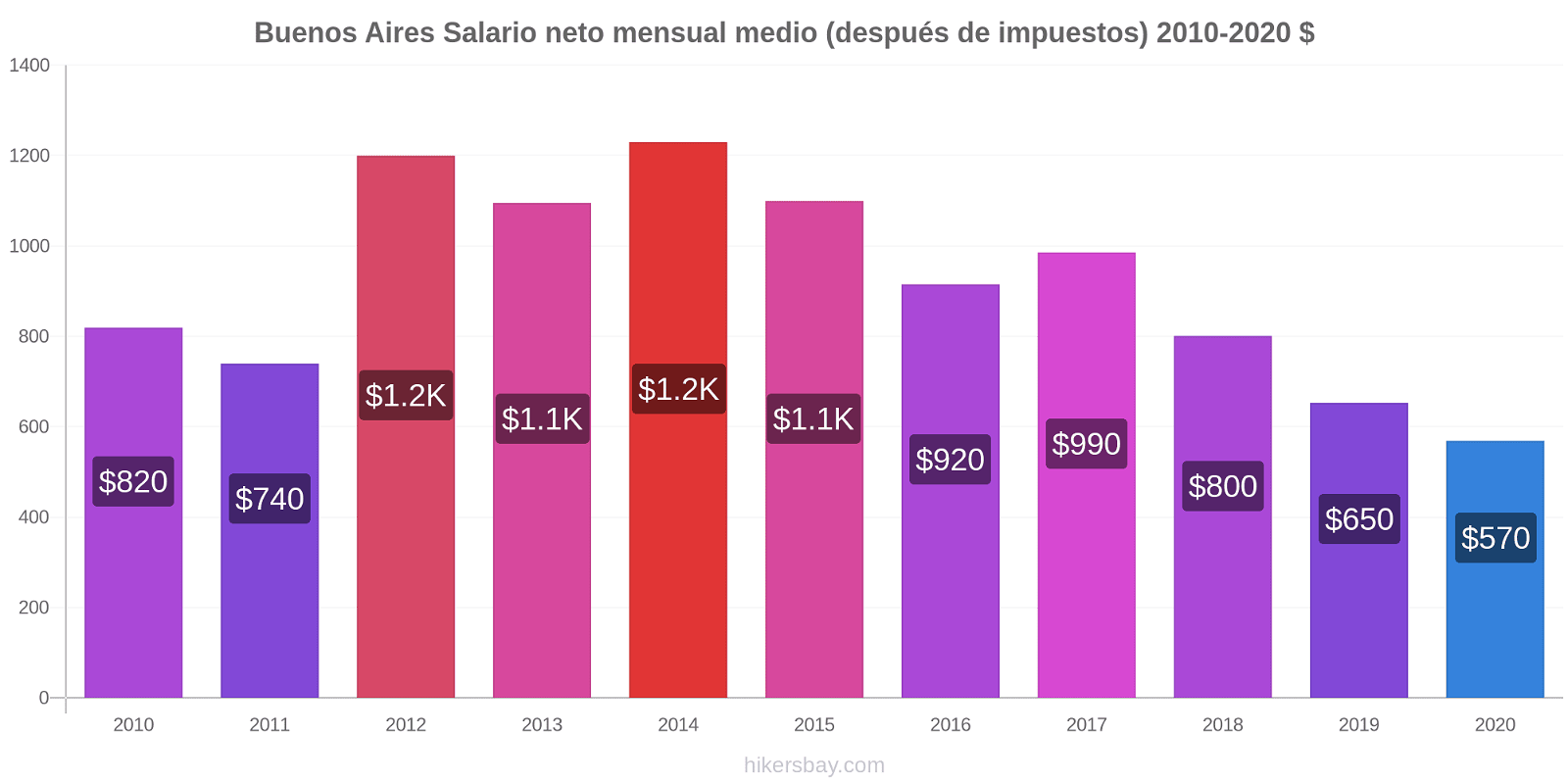 Buenos Aires cambios de precios Promedio mensual del salario neto (después de pagar impuestos) hikersbay.com