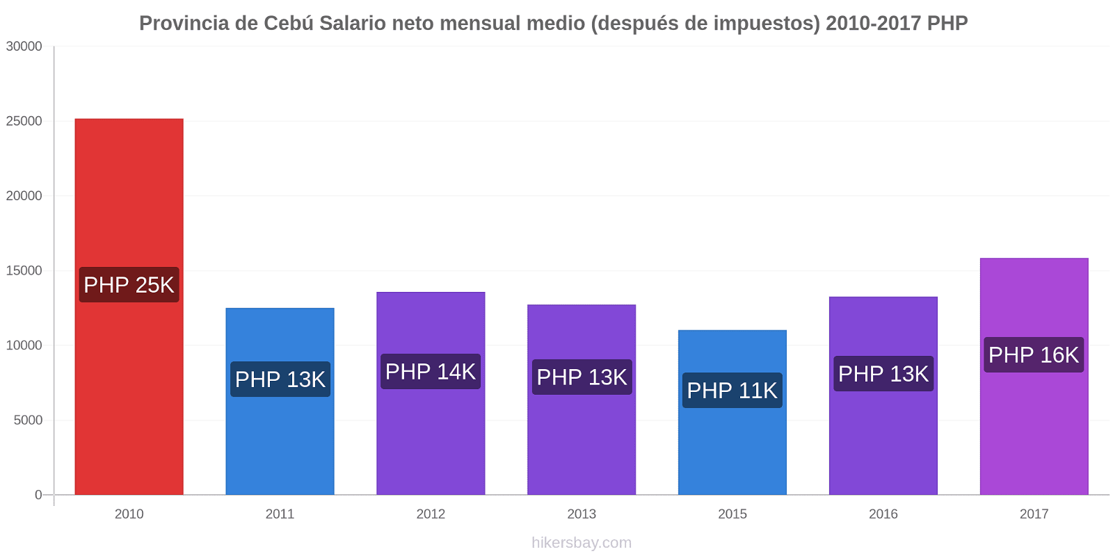Provincia de Cebú cambios de precios Promedio mensual del salario neto (después de pagar impuestos) hikersbay.com