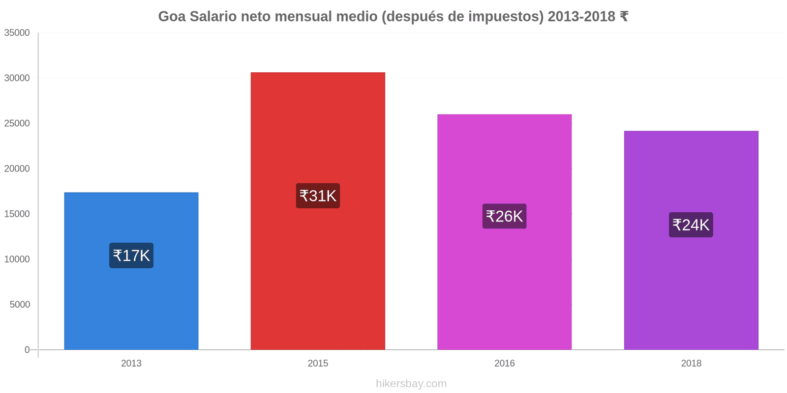 Goa cambios de precios Promedio mensual del salario neto (después de pagar impuestos) hikersbay.com