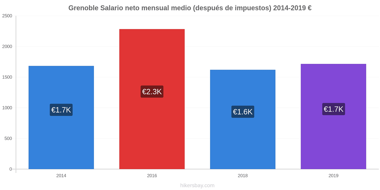 Grenoble cambios de precios Promedio mensual del salario neto (después de pagar impuestos) hikersbay.com