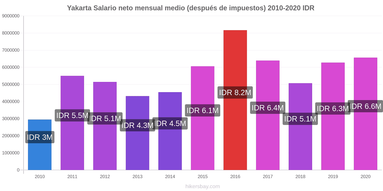 Yakarta cambios de precios Promedio mensual del salario neto (después de pagar impuestos) hikersbay.com