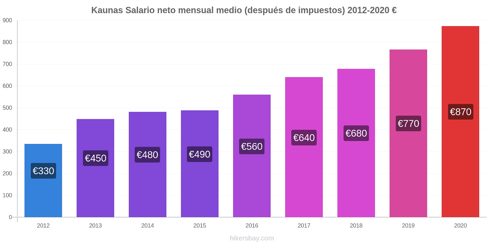 Kaunas cambios de precios Promedio mensual del salario neto (después de pagar impuestos) hikersbay.com