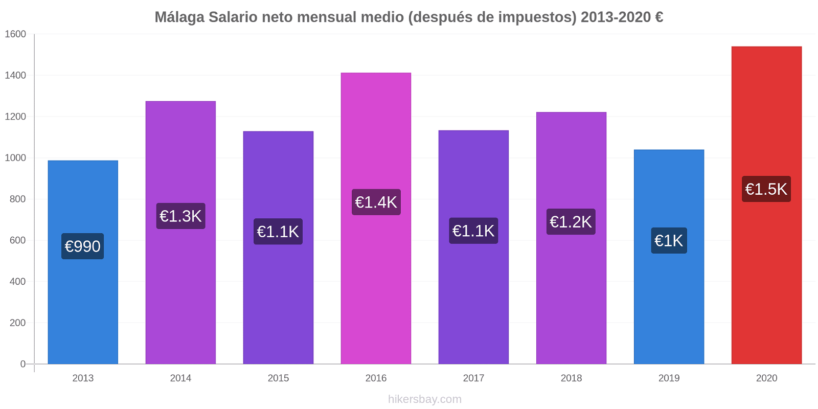 Málaga cambios de precios Promedio mensual del salario neto (después de pagar impuestos) hikersbay.com