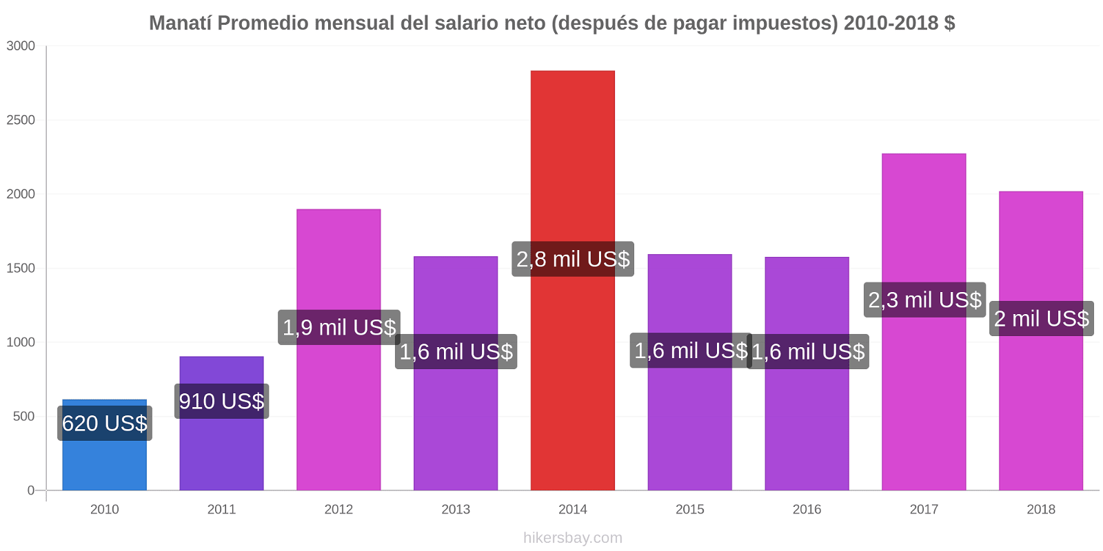 Manatí cambios de precios Promedio mensual del salario neto (después de pagar impuestos) hikersbay.com