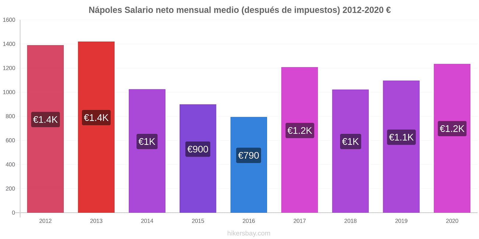 Nápoles cambios de precios Promedio mensual del salario neto (después de pagar impuestos) hikersbay.com