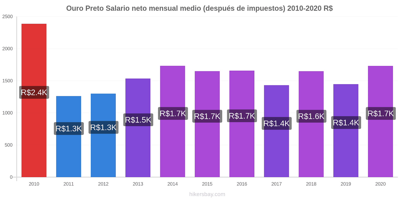 Ouro Preto cambios de precios Promedio mensual del salario neto (después de pagar impuestos) hikersbay.com