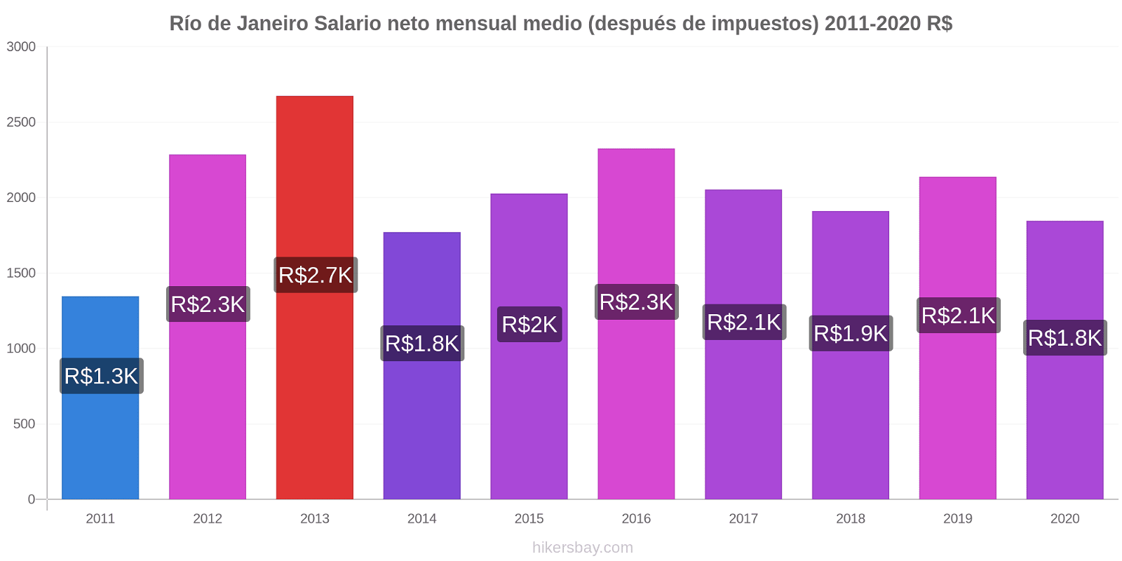 Río de Janeiro cambios de precios Promedio mensual del salario neto (después de pagar impuestos) hikersbay.com
