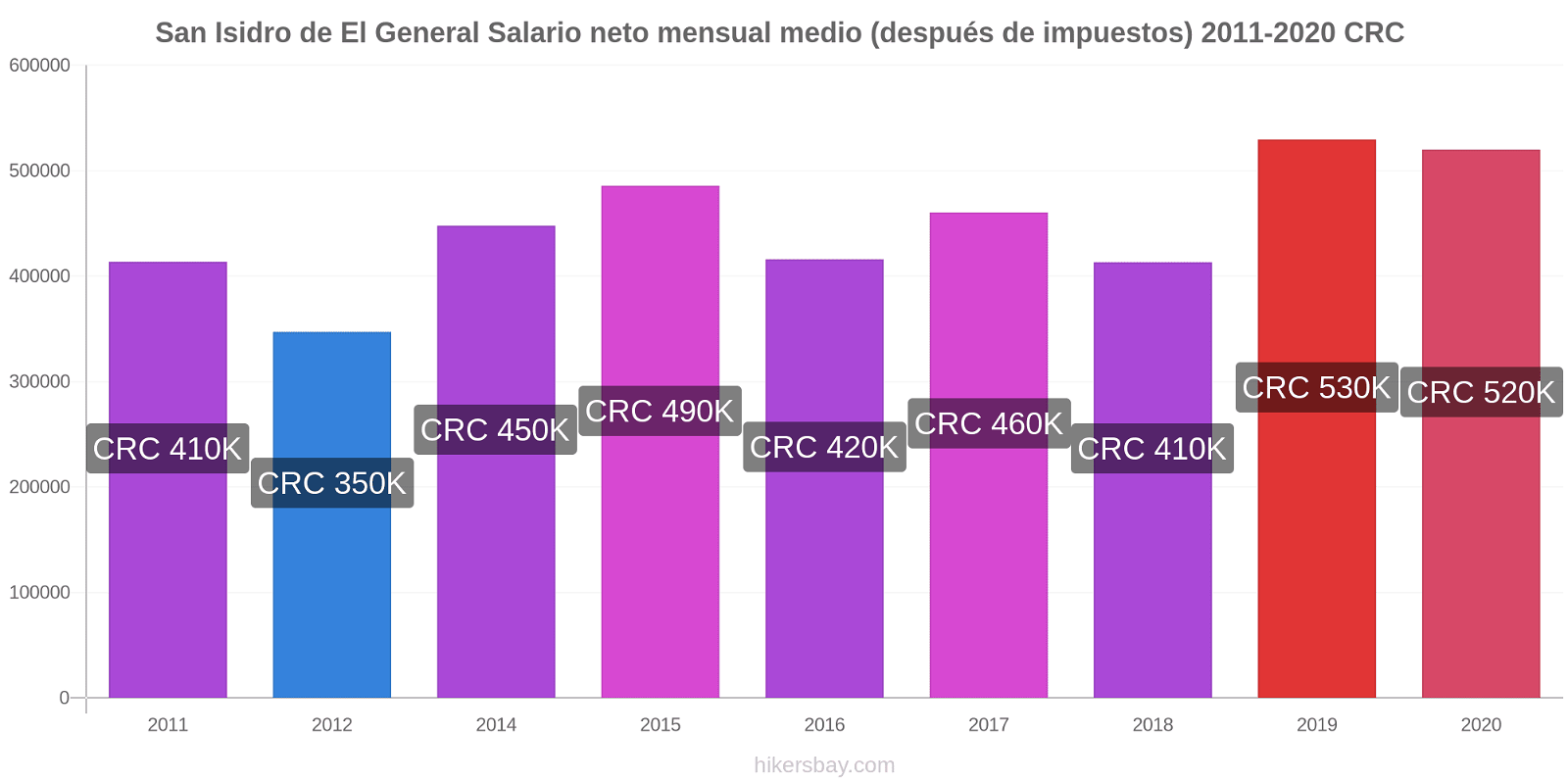 San Isidro de El General cambios de precios Promedio mensual del salario neto (después de pagar impuestos) hikersbay.com
