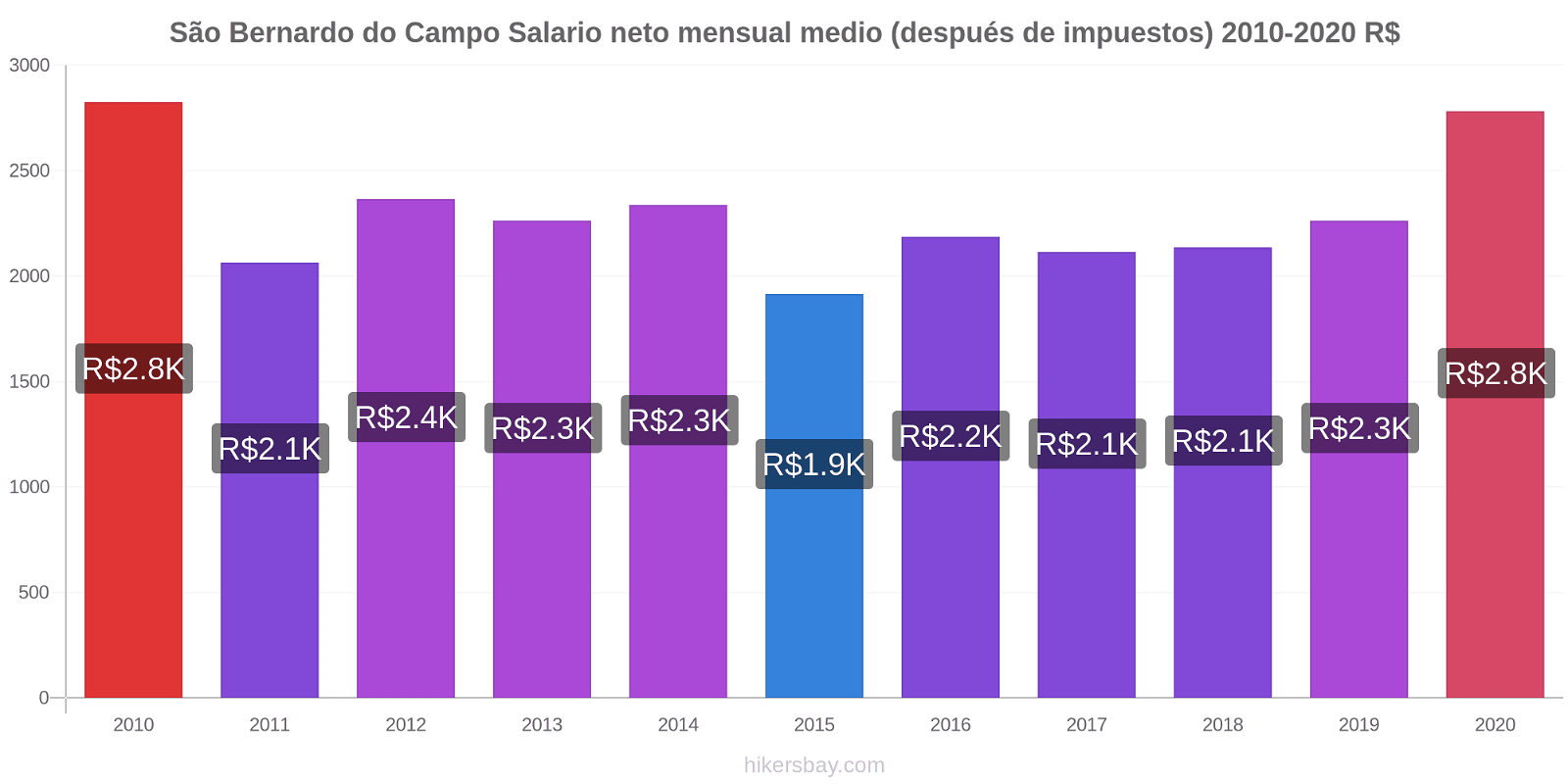 São Bernardo do Campo cambios de precios Promedio mensual del salario neto (después de pagar impuestos) hikersbay.com