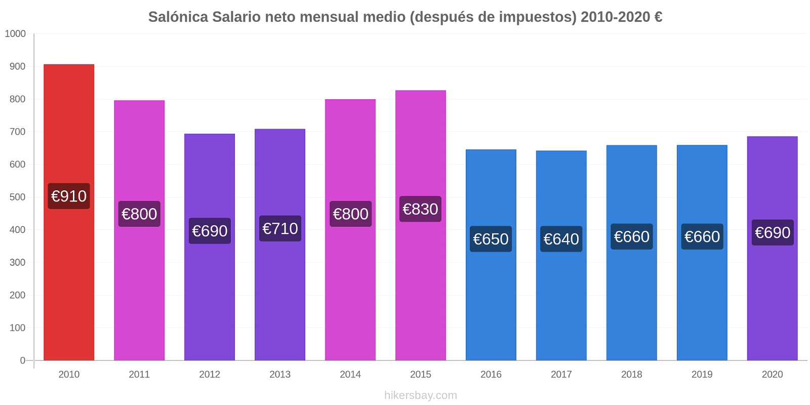Salónica cambios de precios Promedio mensual del salario neto (después de pagar impuestos) hikersbay.com
