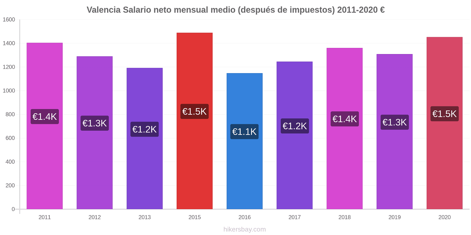 Valencia cambios de precios Promedio mensual del salario neto (después de pagar impuestos) hikersbay.com