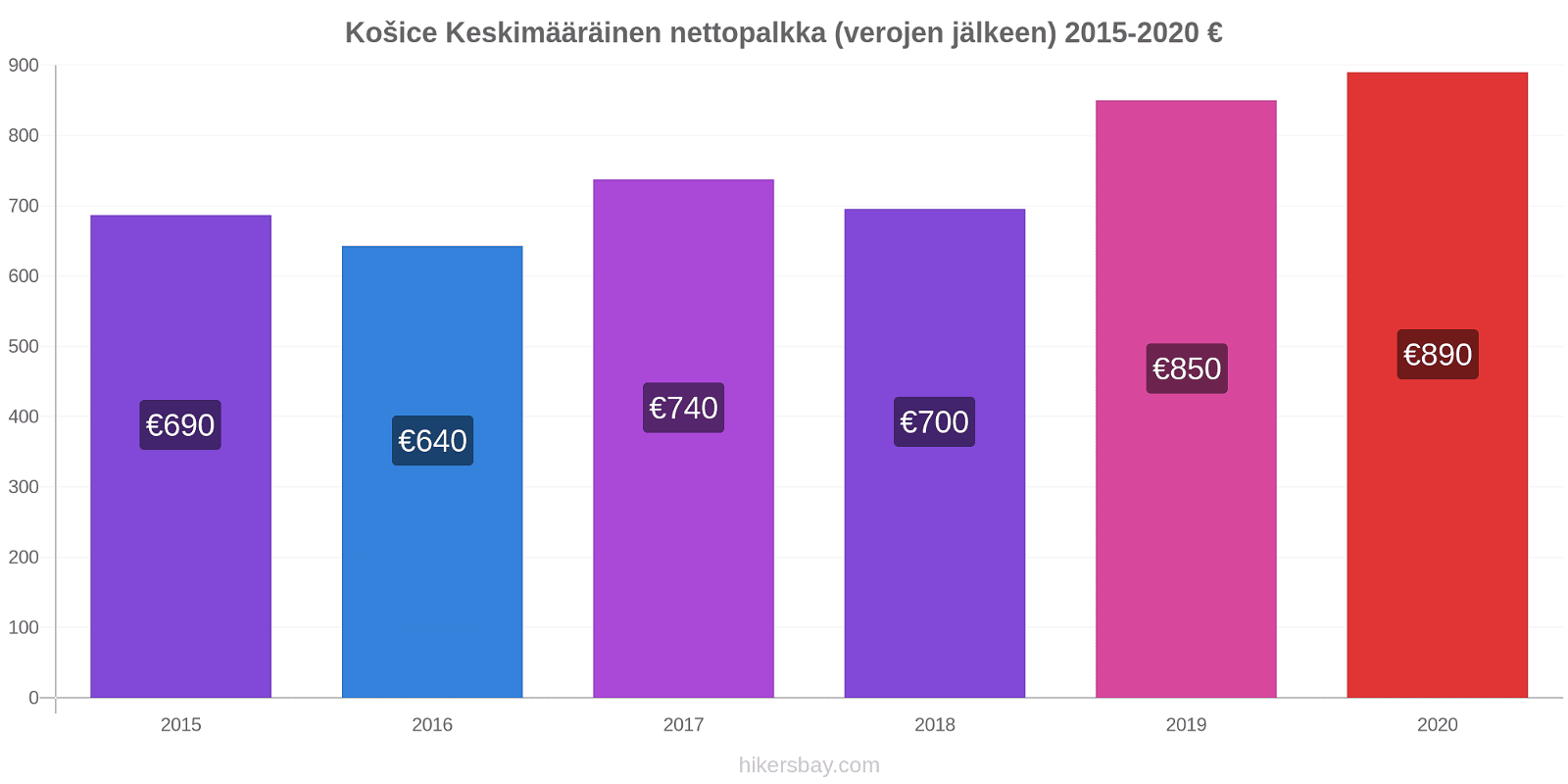 Košice hintojen muutokset Keskimääräinen nettopalkka (verojen jälkeen) hikersbay.com