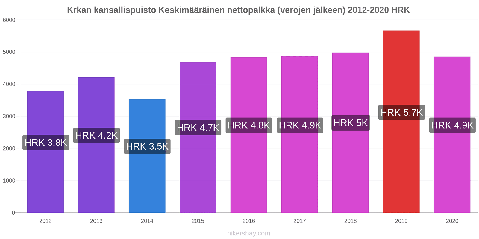 Krkan kansallispuisto hintojen muutokset Keskimääräinen nettopalkka (verojen jälkeen) hikersbay.com