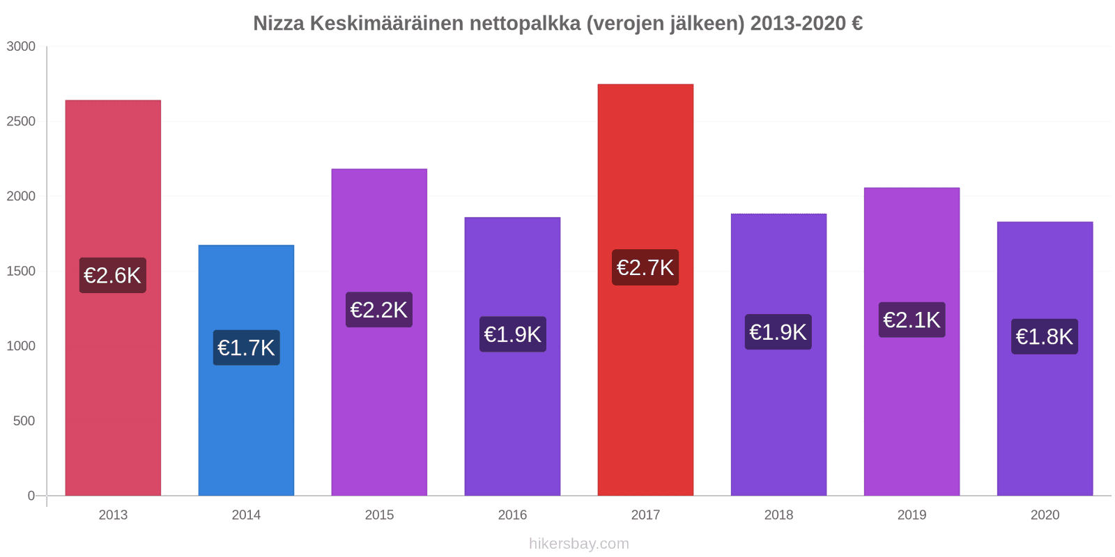 Nizza hintojen muutokset Keskimääräinen nettopalkka (verojen jälkeen) hikersbay.com