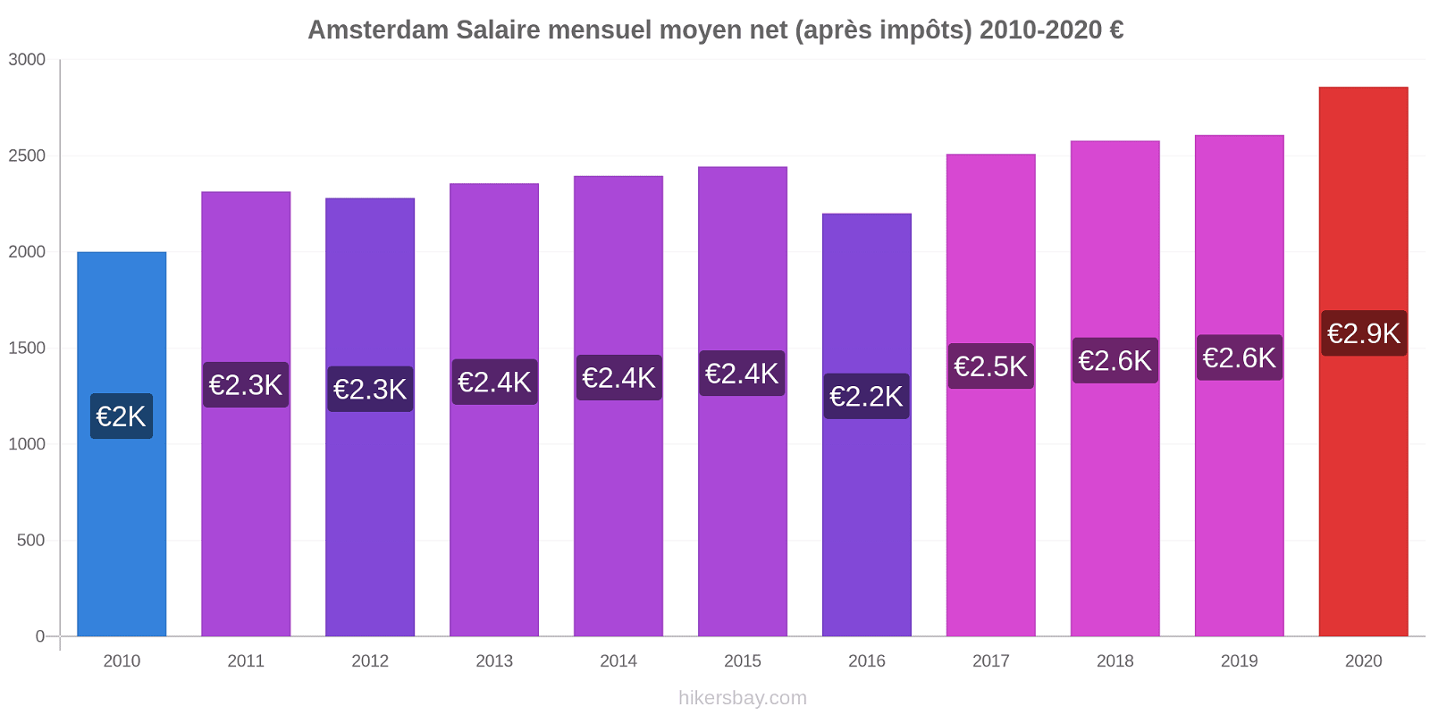 Amsterdam changements de prix Salaire mensuel Net (après impôts) hikersbay.com