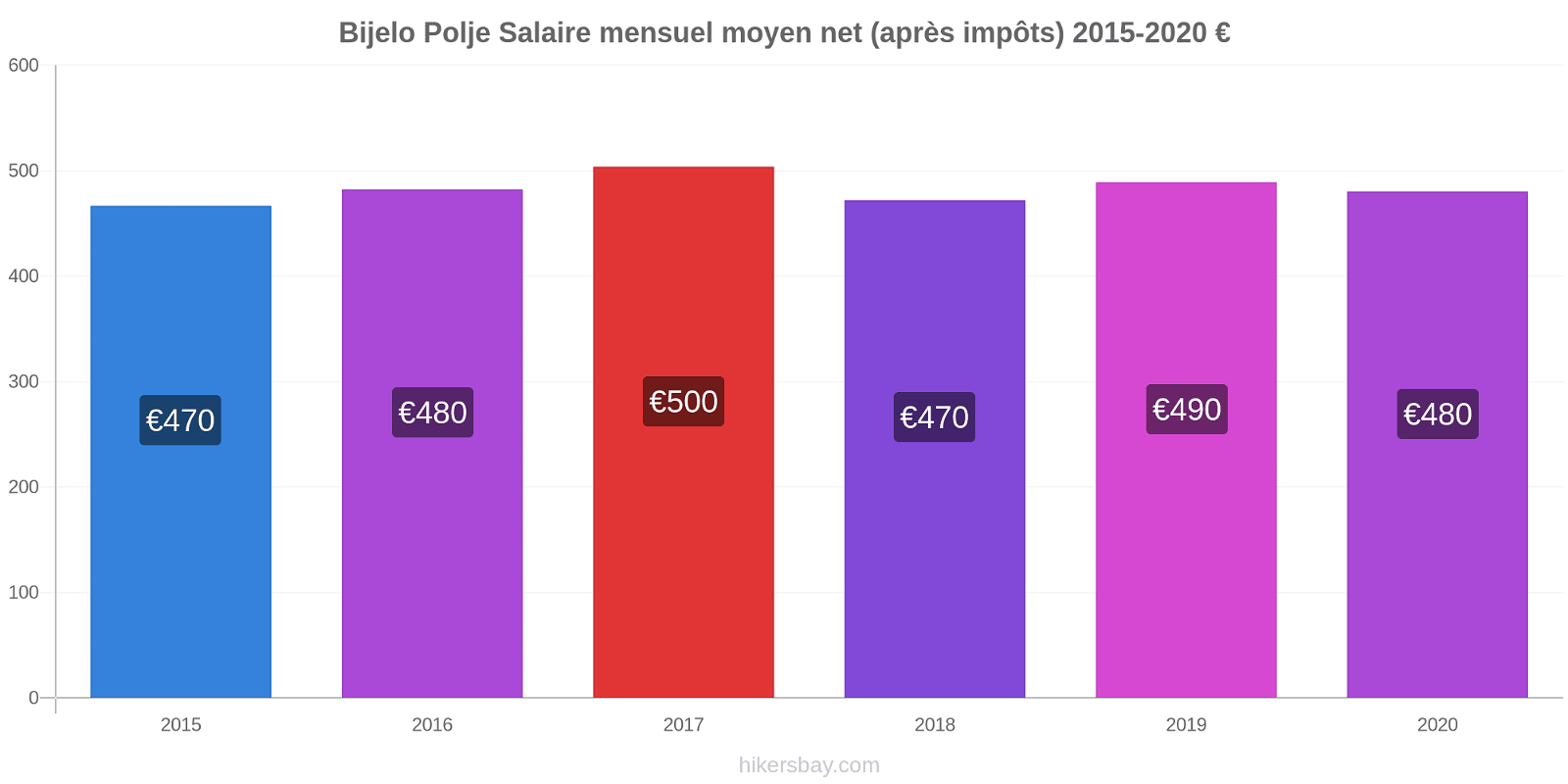 Bijelo Polje changements de prix Salaire mensuel Net (après impôts) hikersbay.com