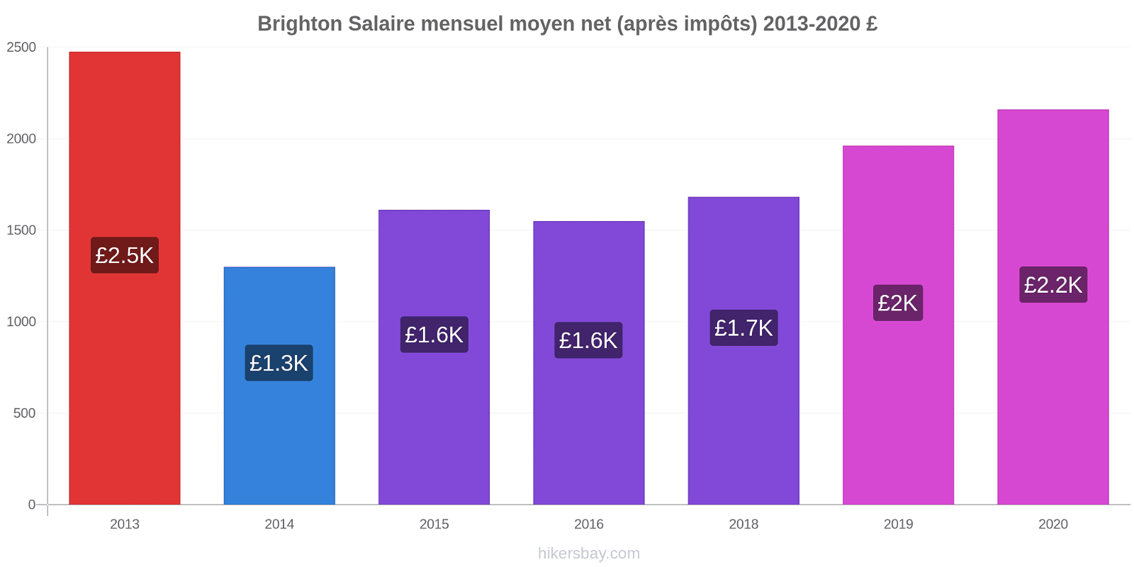 Brighton changements de prix Salaire mensuel Net (après impôts) hikersbay.com