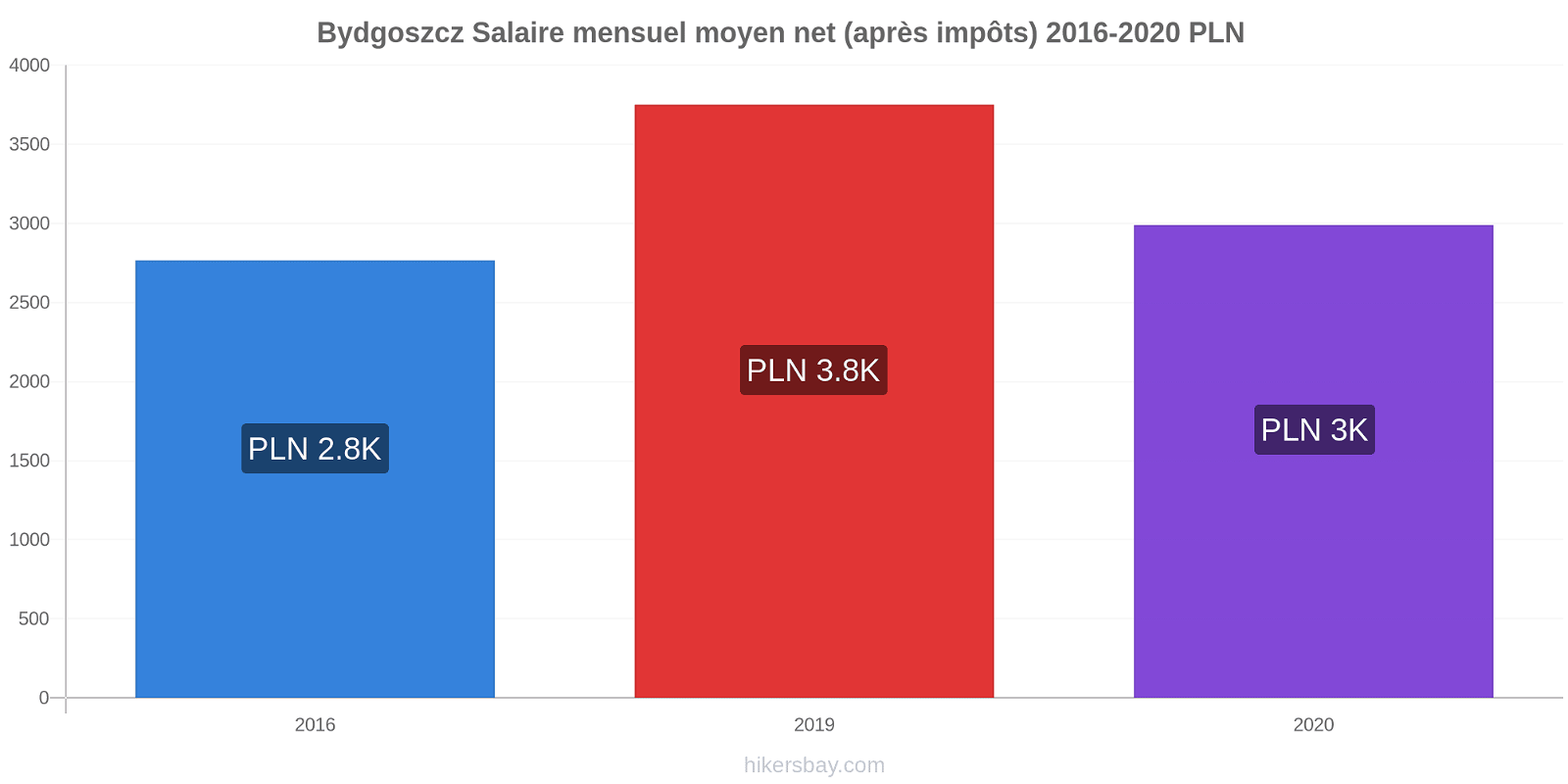 Bydgoszcz changements de prix Salaire mensuel Net (après impôts) hikersbay.com