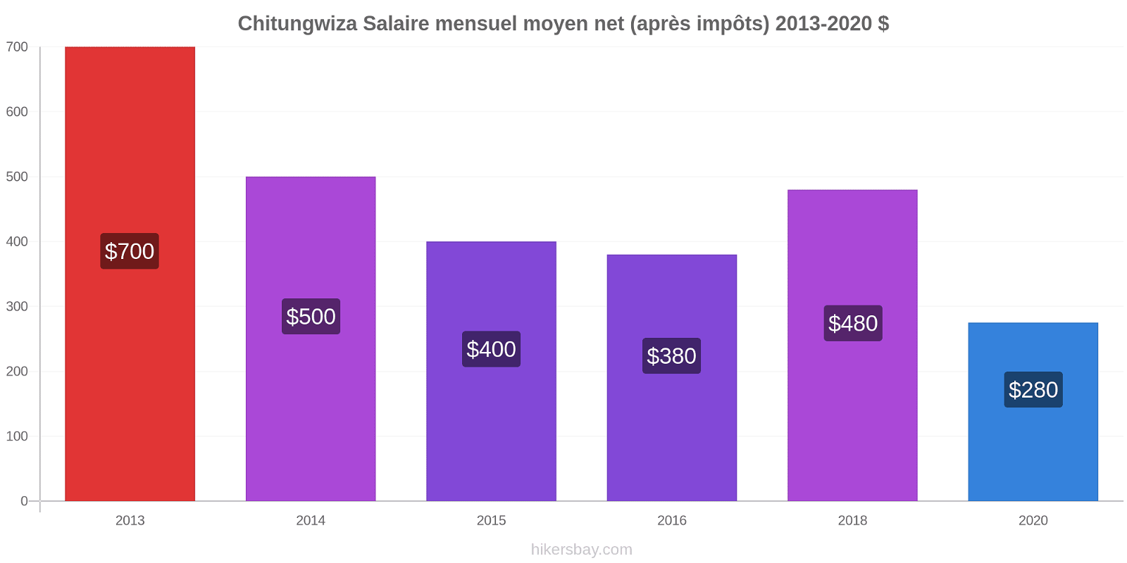 Chitungwiza changements de prix Salaire mensuel Net (après impôts) hikersbay.com