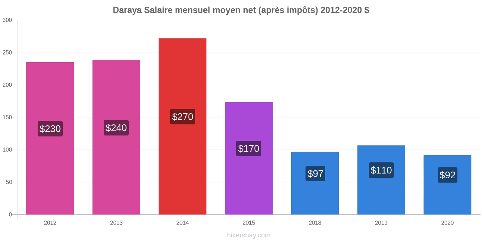 Daraya changements de prix Salaire mensuel Net (après impôts) hikersbay.com