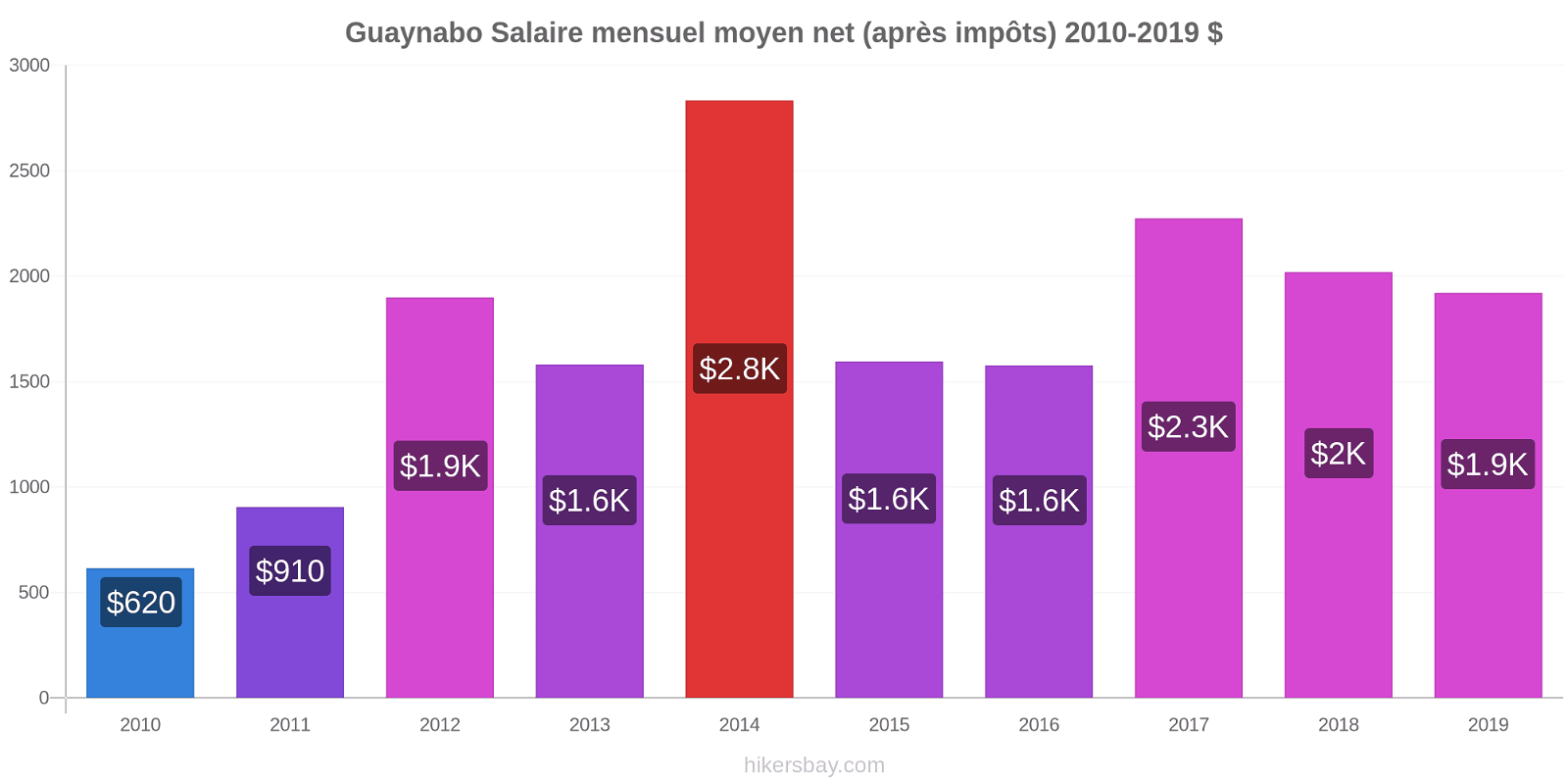 Guaynabo changements de prix Salaire mensuel Net (après impôts) hikersbay.com
