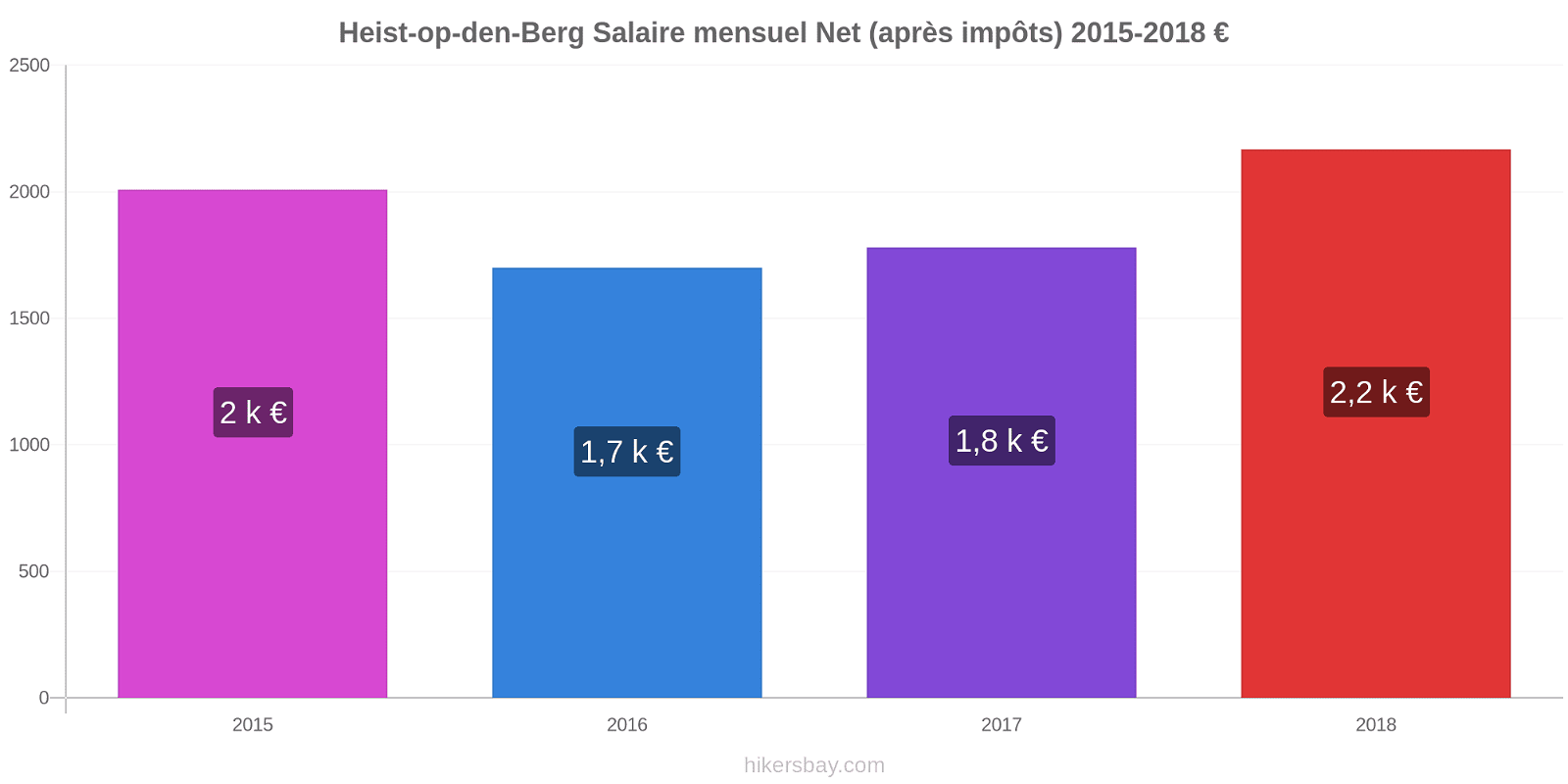 Heist-op-den-Berg changements de prix Salaire mensuel Net (après impôts) hikersbay.com