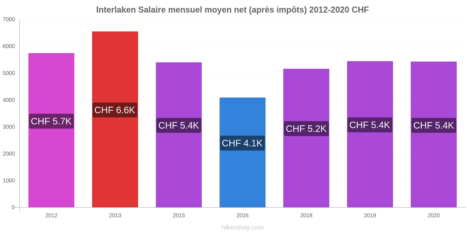 Interlaken changements de prix Salaire mensuel Net (après impôts) hikersbay.com