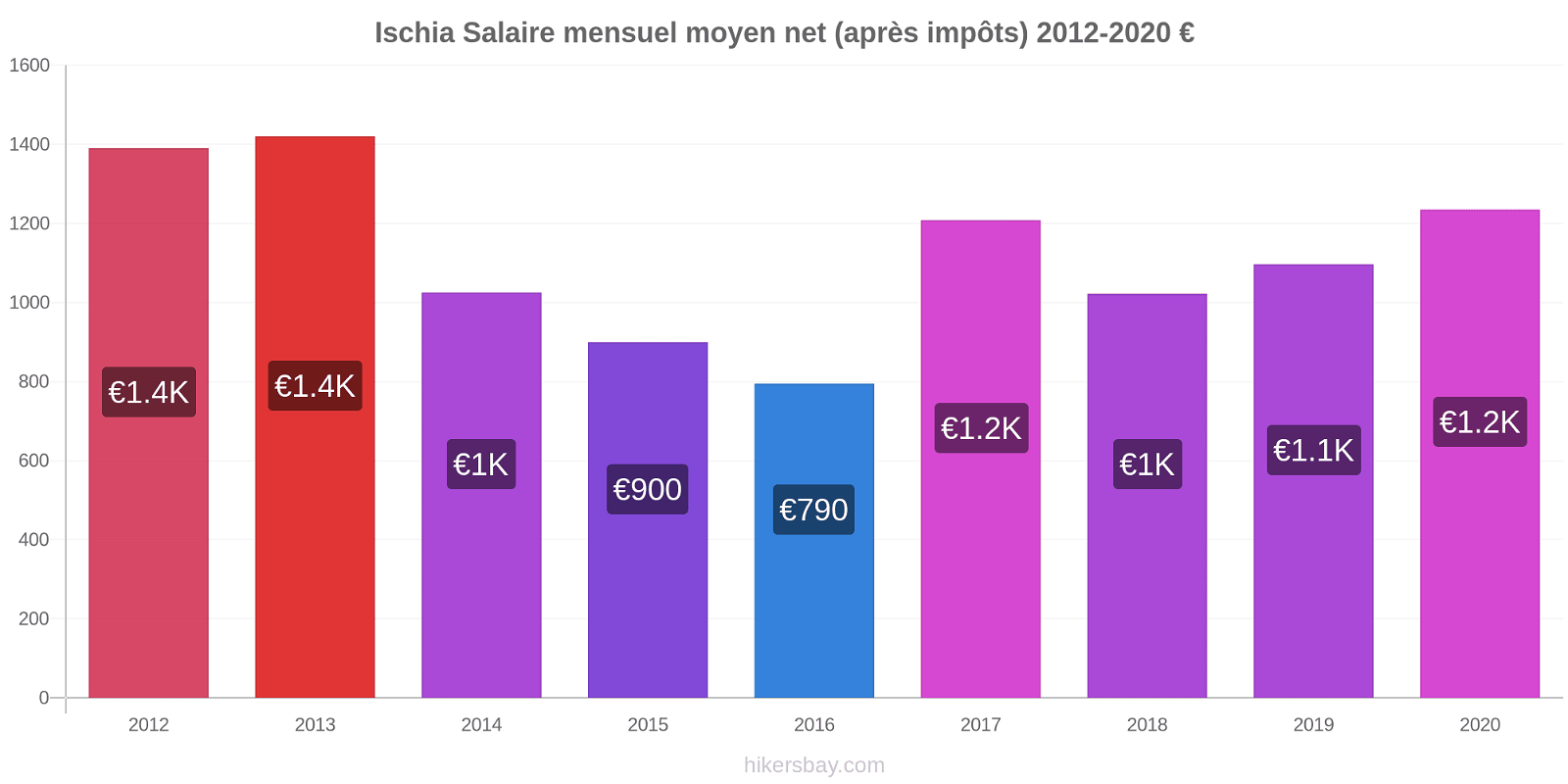Ischia changements de prix Salaire mensuel Net (après impôts) hikersbay.com