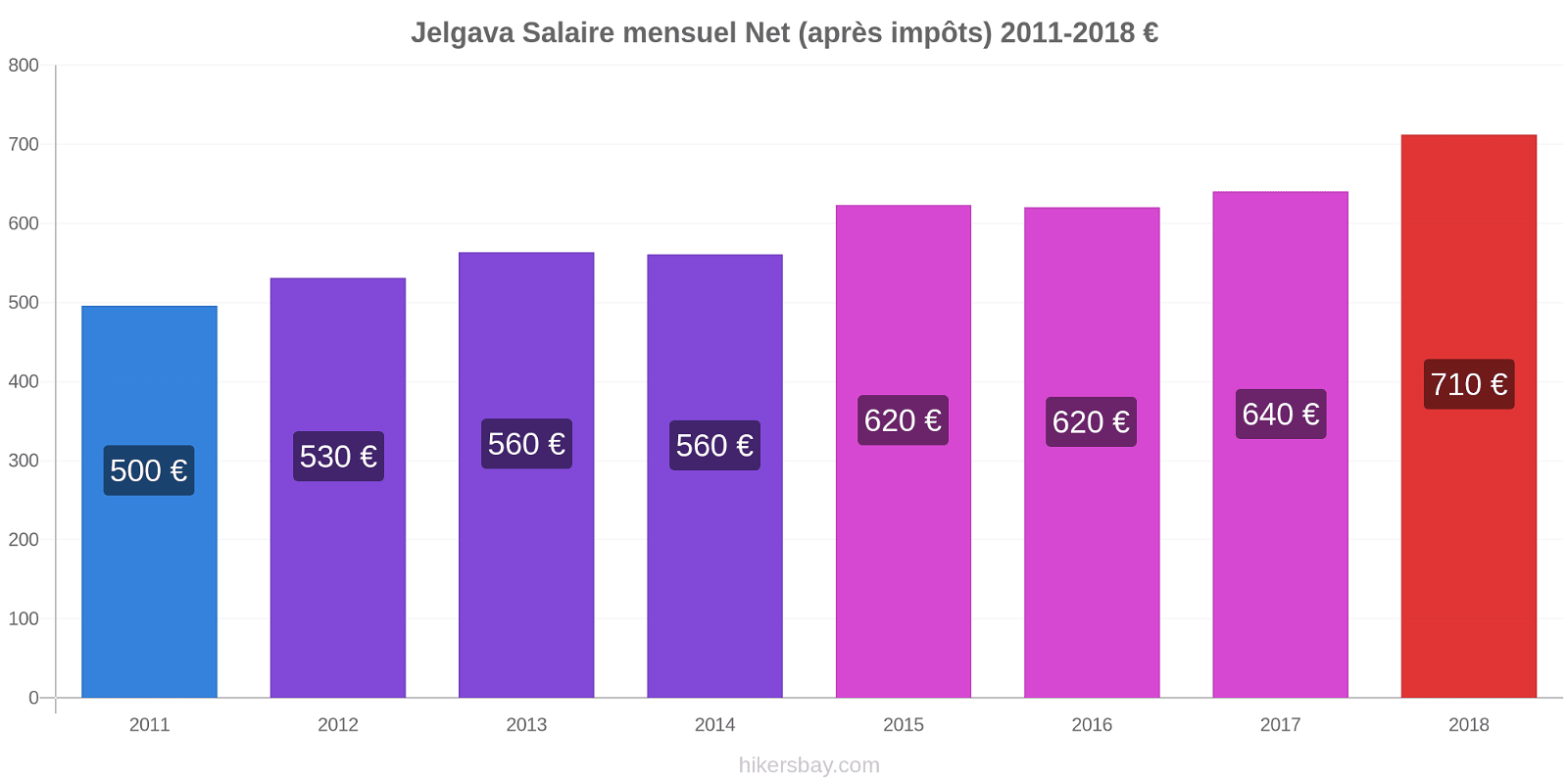 Jelgava changements de prix Salaire mensuel Net (après impôts) hikersbay.com