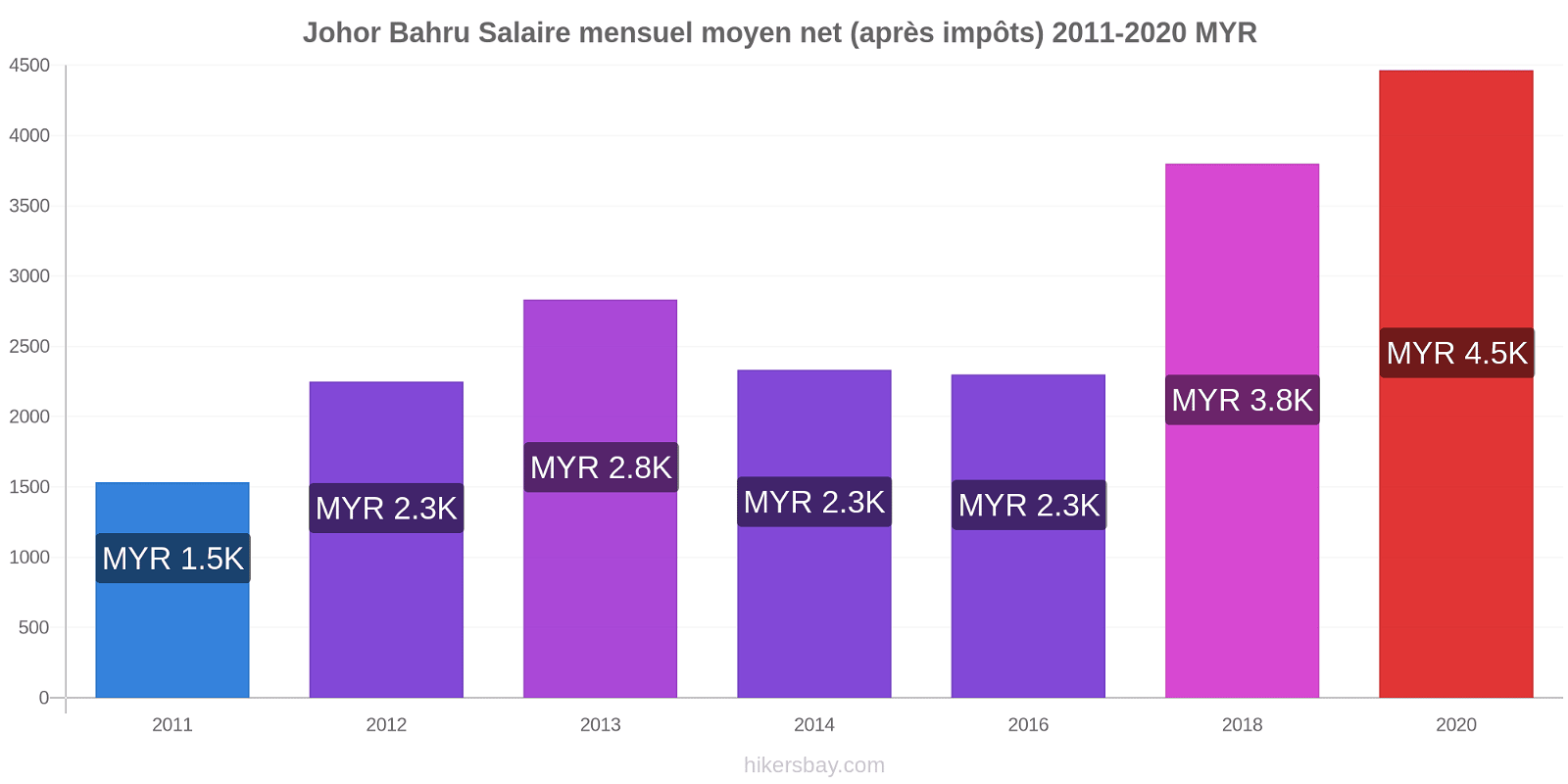Johor Bahru changements de prix Salaire mensuel Net (après impôts) hikersbay.com