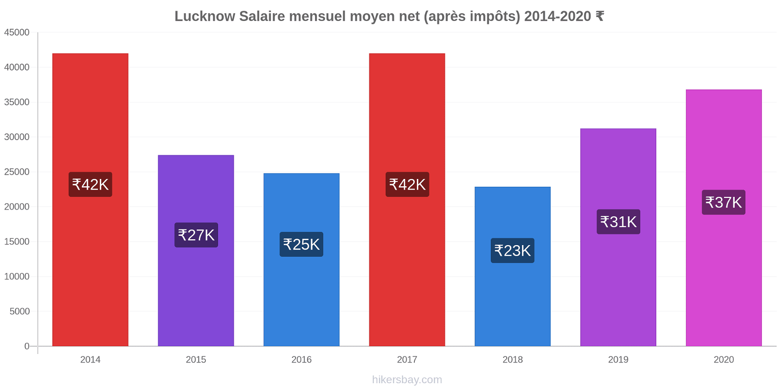 Lucknow changements de prix Salaire mensuel Net (après impôts) hikersbay.com