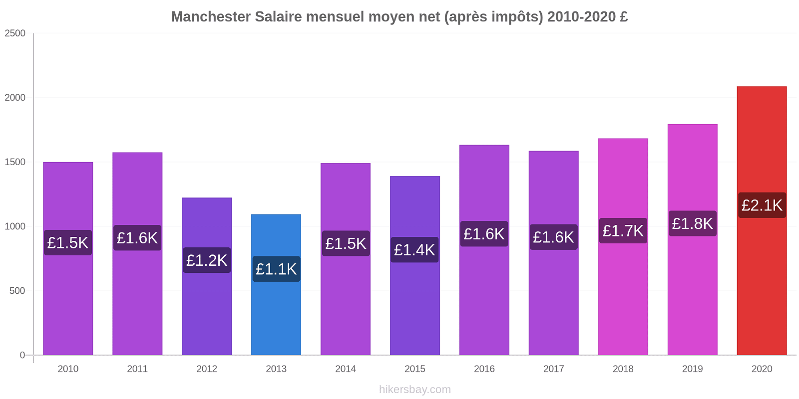 Manchester changements de prix Salaire mensuel Net (après impôts) hikersbay.com