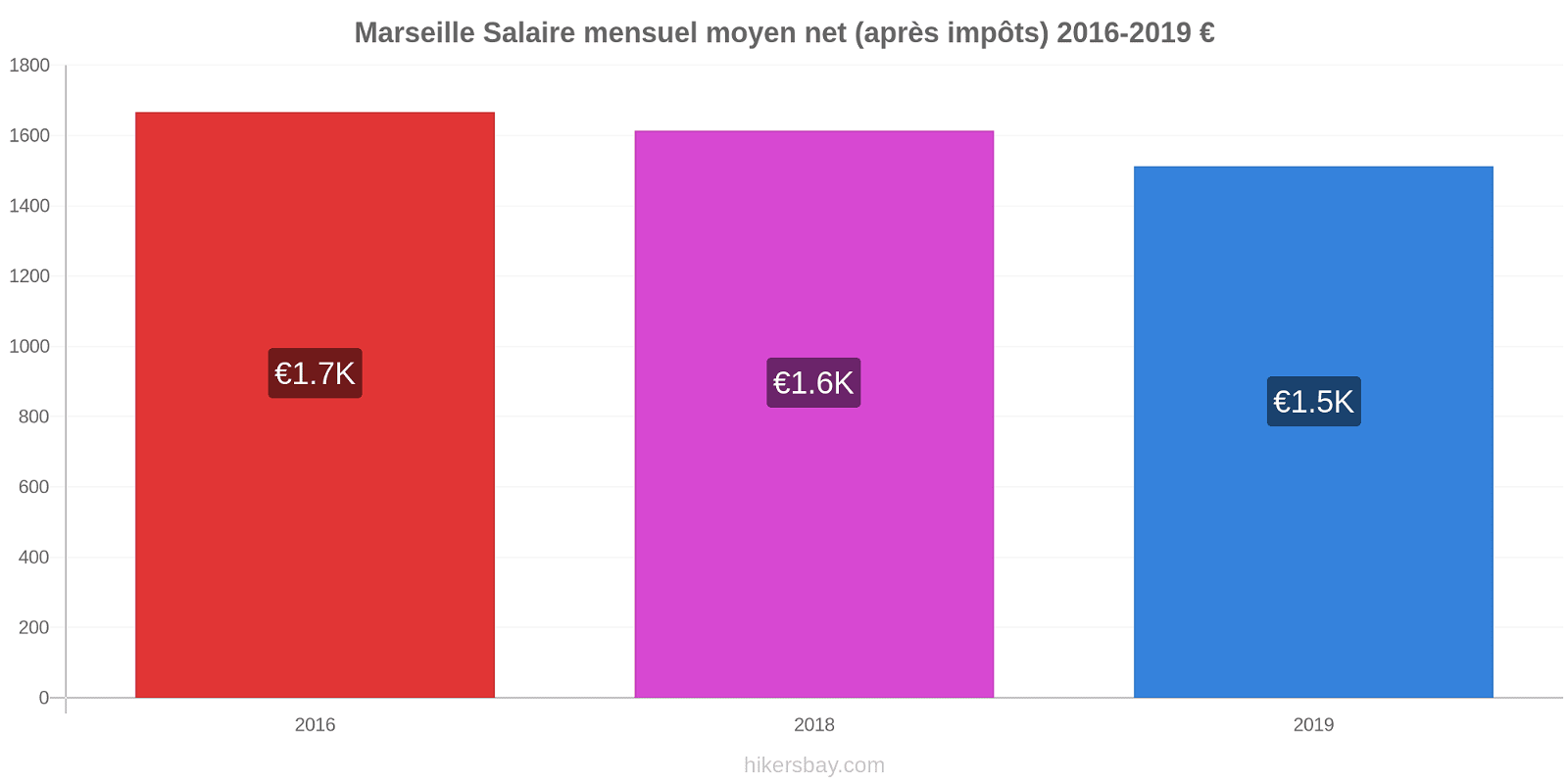 Marseille changements de prix Salaire mensuel Net (après impôts) hikersbay.com