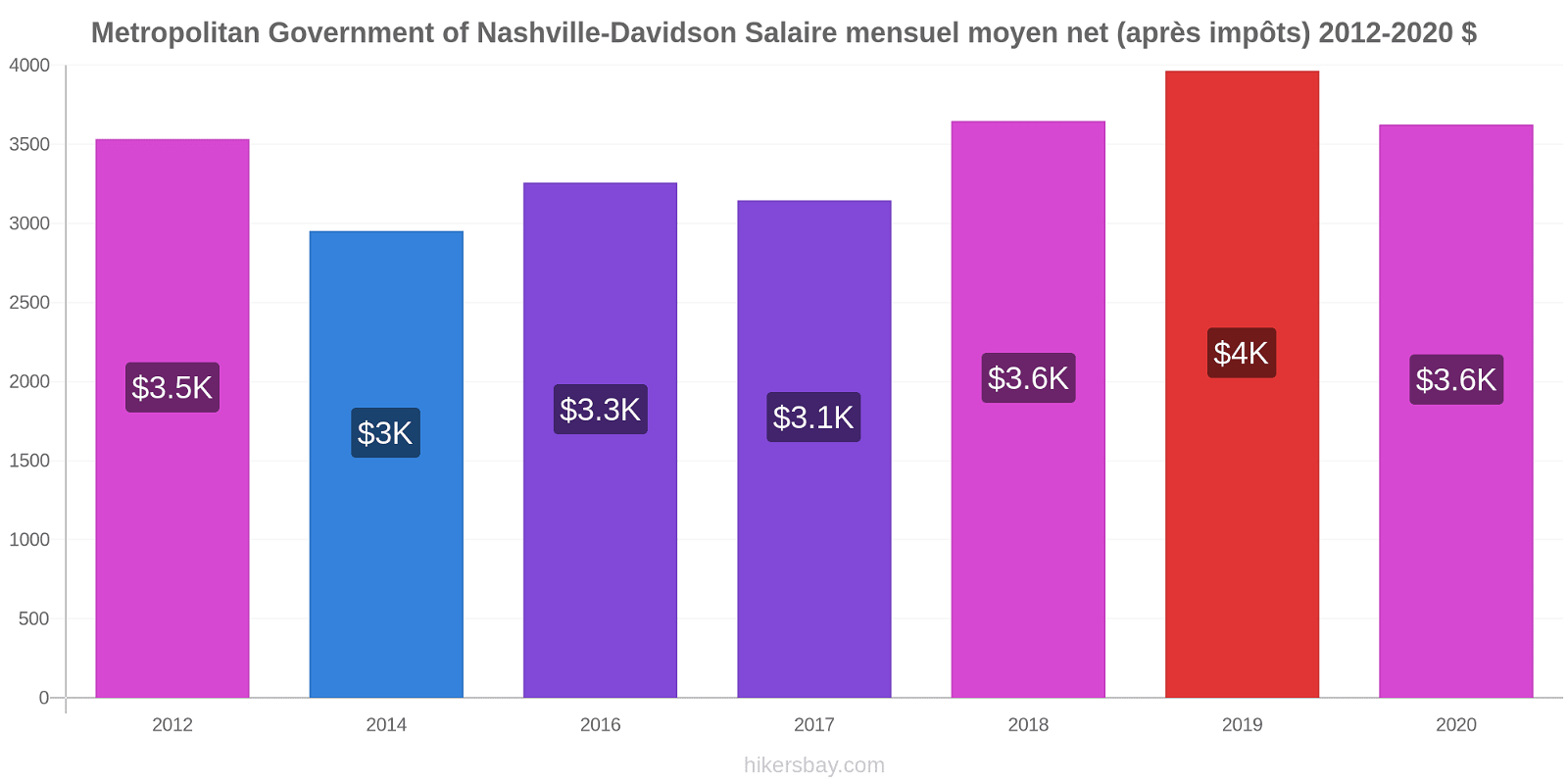 Metropolitan Government of Nashville-Davidson changements de prix Salaire mensuel Net (après impôts) hikersbay.com