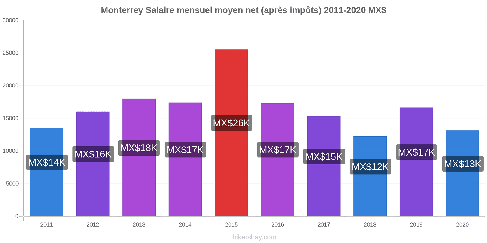 Monterrey changements de prix Salaire mensuel Net (après impôts) hikersbay.com