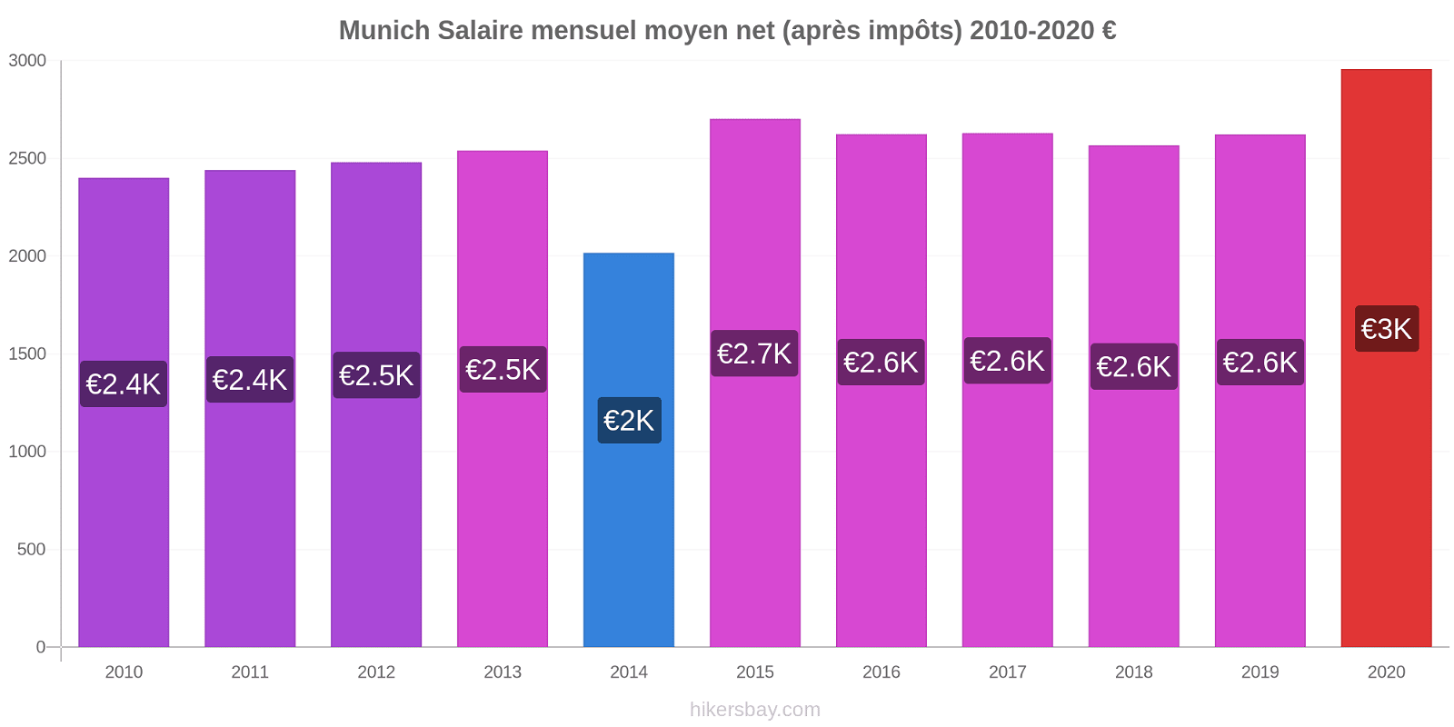 Munich changements de prix Salaire mensuel Net (après impôts) hikersbay.com