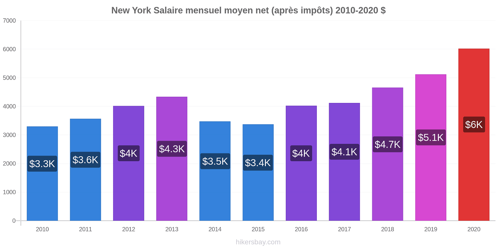 New York changements de prix Salaire mensuel Net (après impôts) hikersbay.com