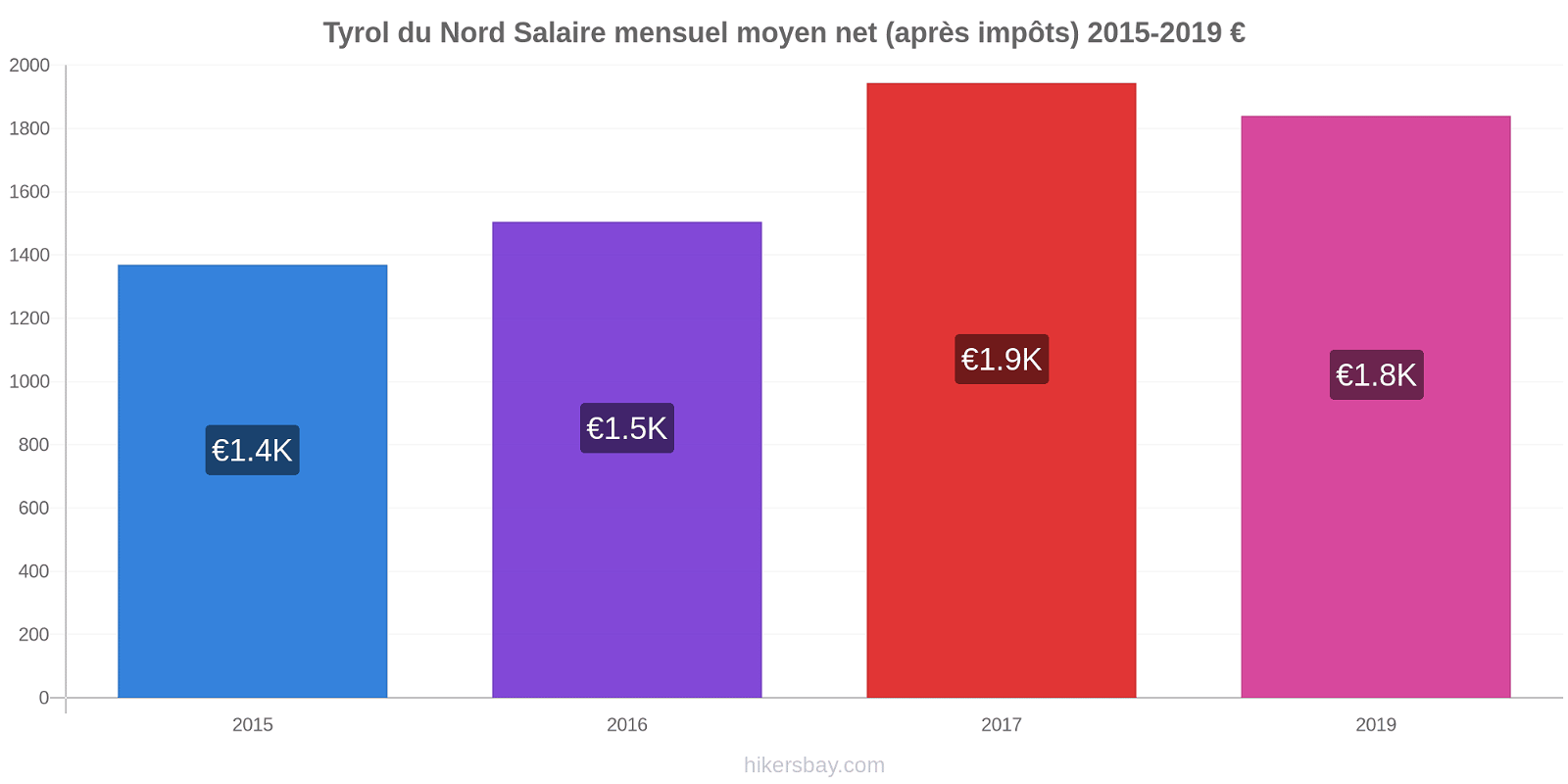 Tyrol du Nord changements de prix Salaire mensuel Net (après impôts) hikersbay.com