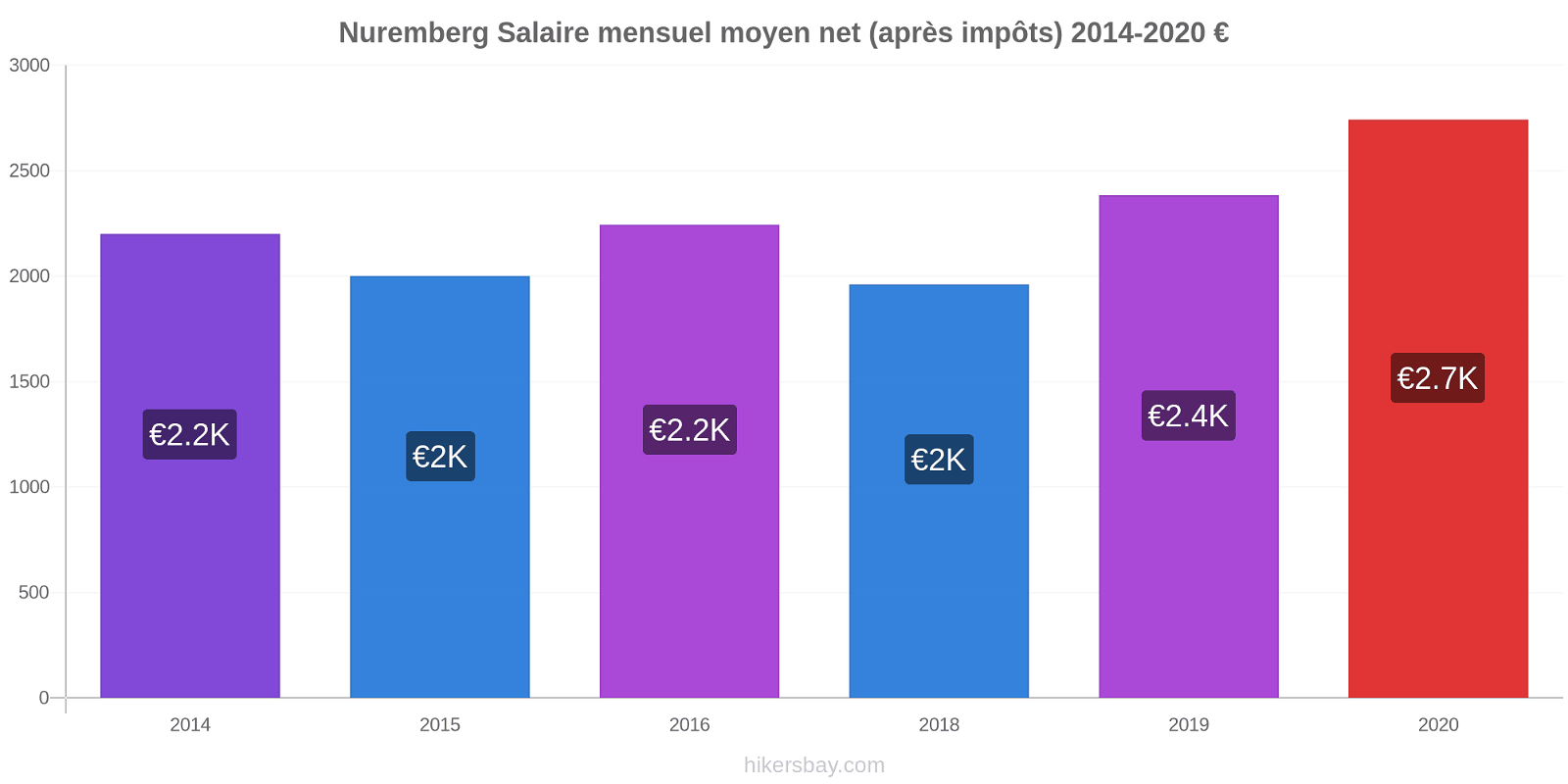 Nuremberg changements de prix Salaire mensuel Net (après impôts) hikersbay.com