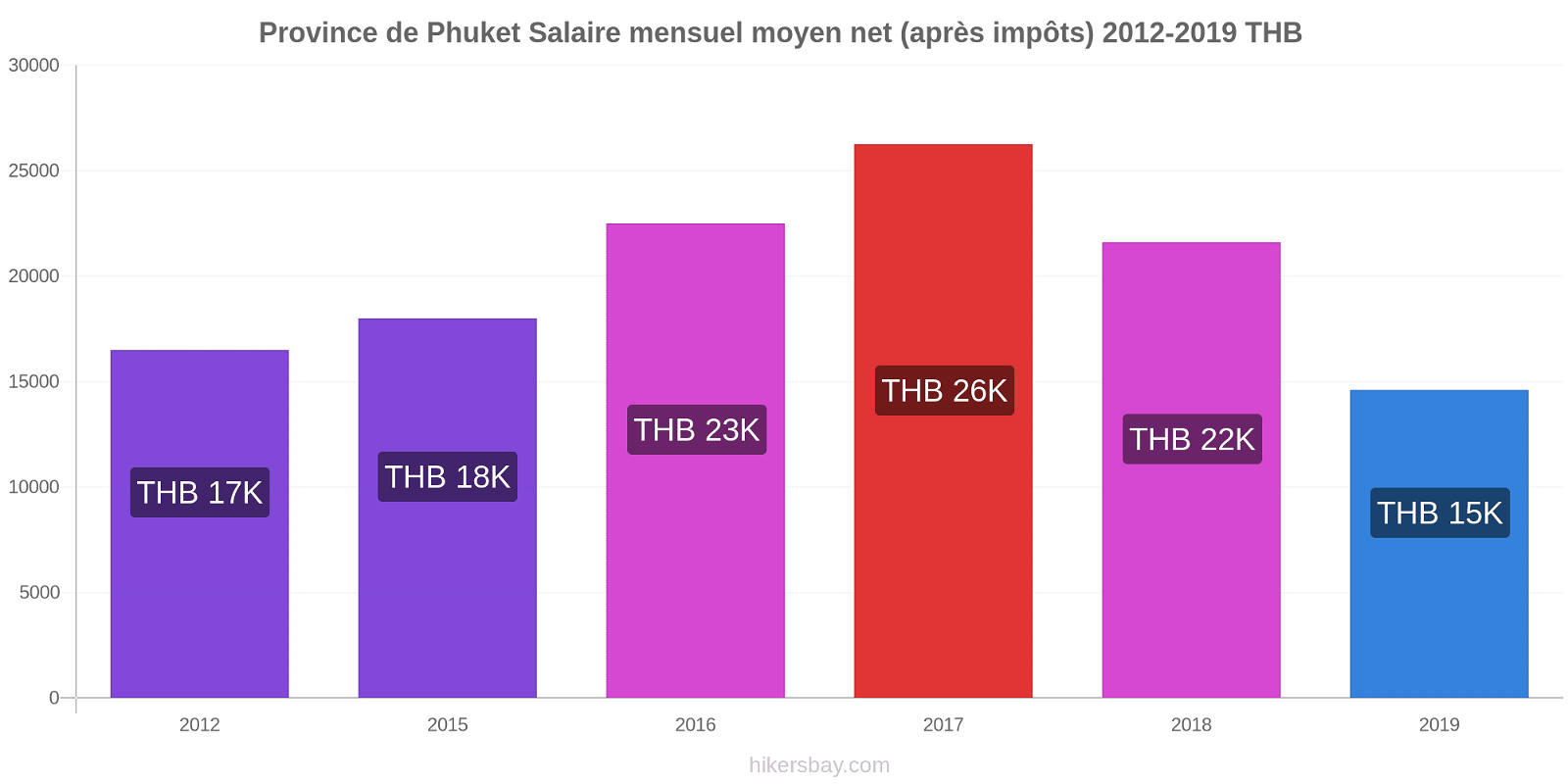 Province de Phuket changements de prix Salaire mensuel Net (après impôts) hikersbay.com