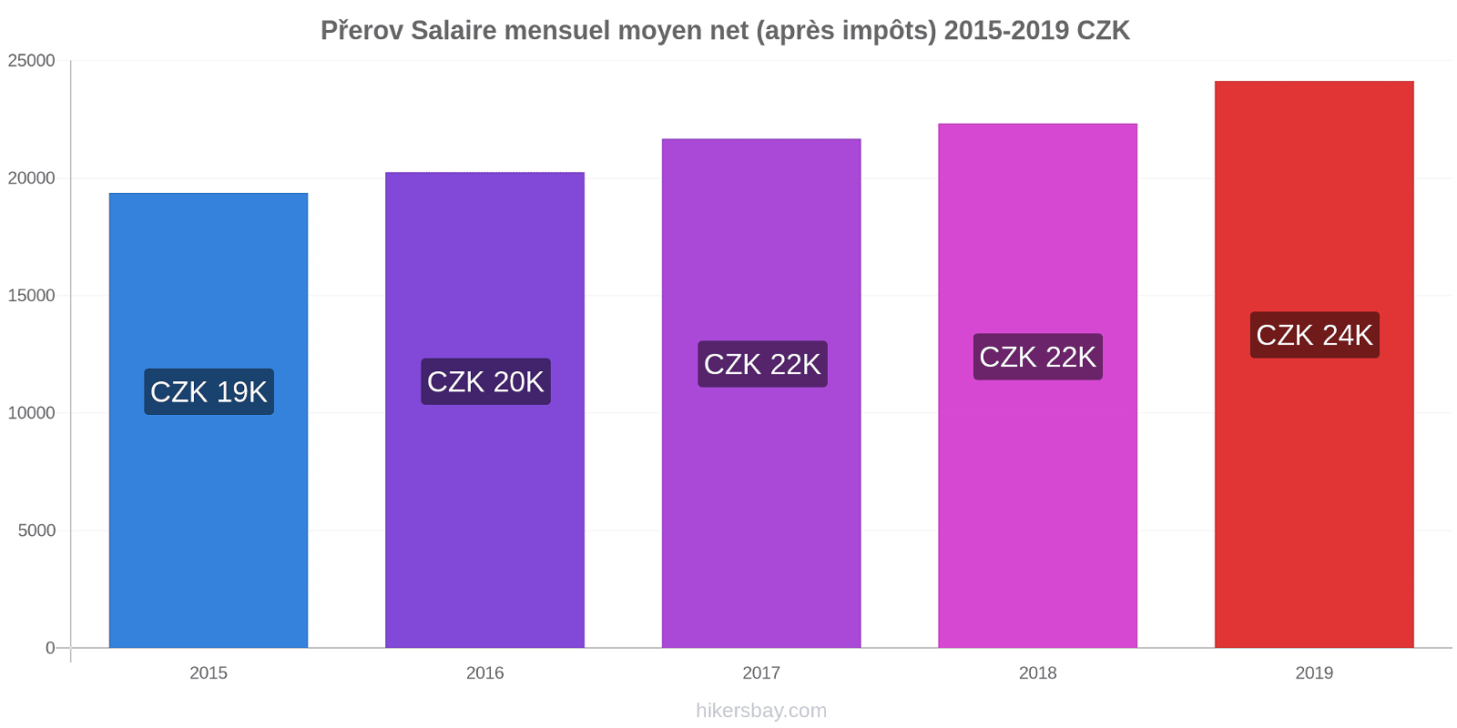 Přerov changements de prix Salaire mensuel Net (après impôts) hikersbay.com