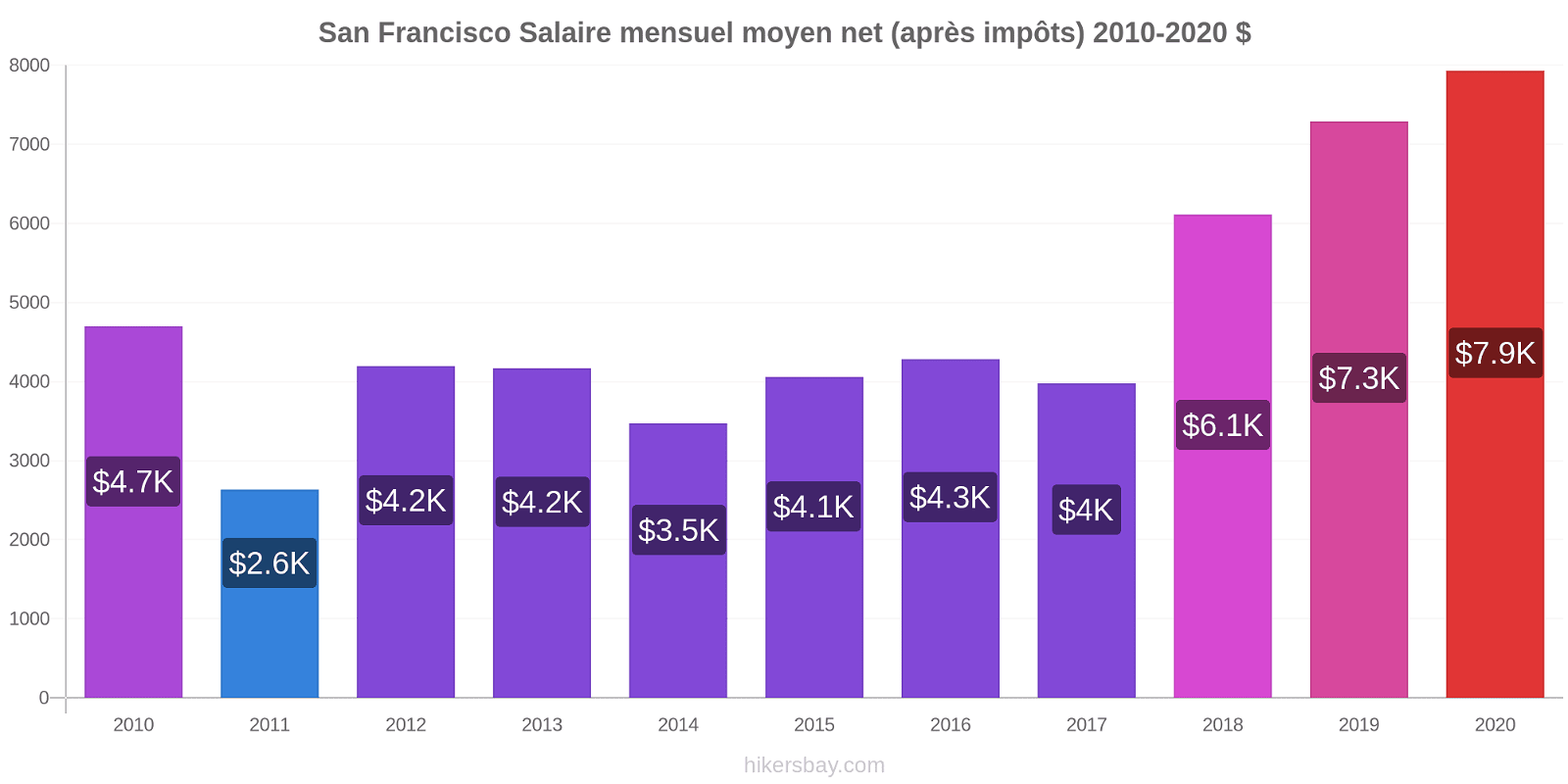 San Francisco changements de prix Salaire mensuel Net (après impôts) hikersbay.com