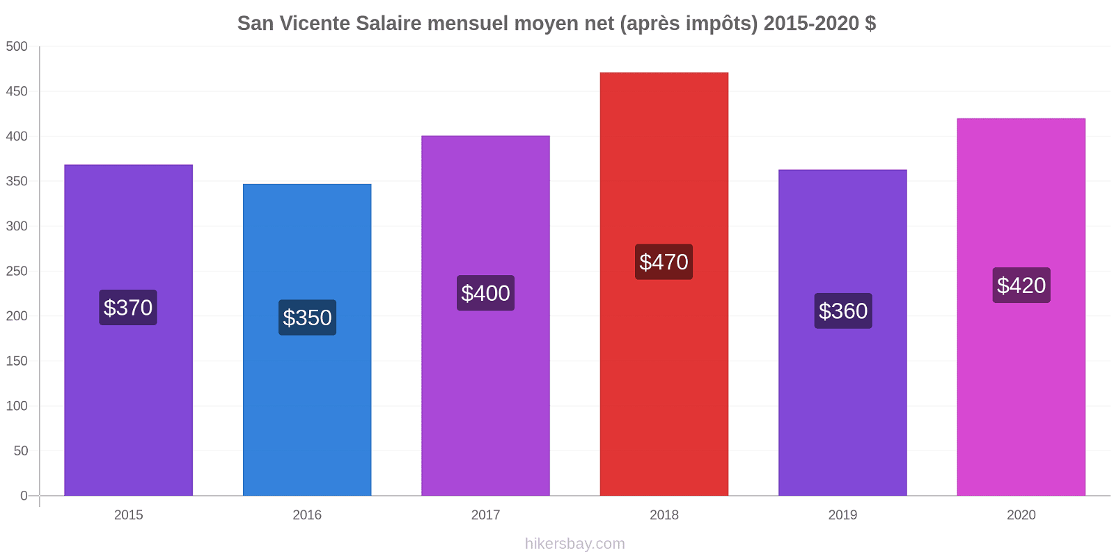 San Vicente changements de prix Salaire mensuel Net (après impôts) hikersbay.com