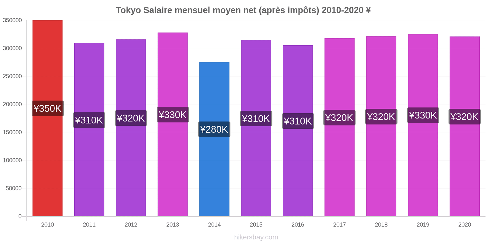 Tokyo changements de prix Salaire mensuel Net (après impôts) hikersbay.com
